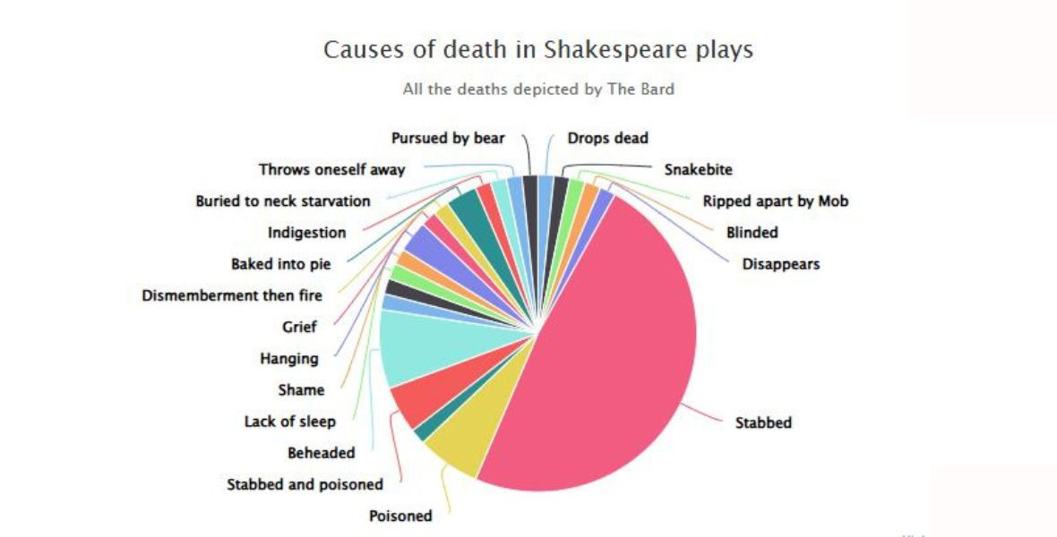 Shakespeare, infografikon - Fotó: Open Culture - konyvesmagazin.hu -